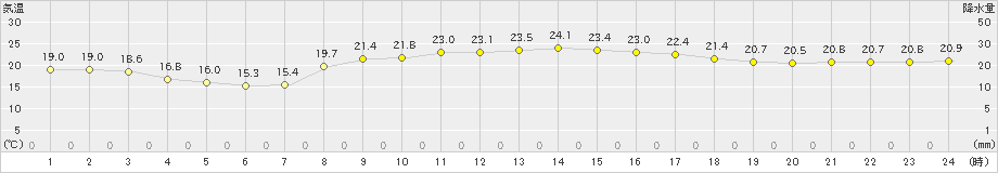 久米島(>2021年03月15日)のアメダスグラフ