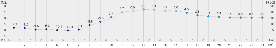 朱鞠内(>2021年03月16日)のアメダスグラフ