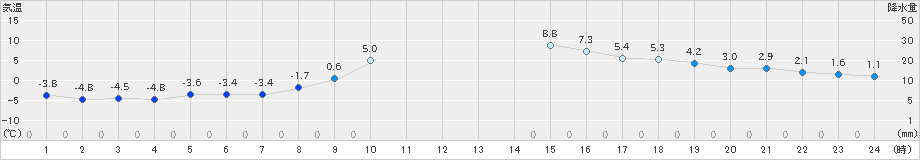 倶知安(>2021年03月16日)のアメダスグラフ