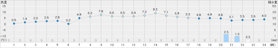 寿都(>2021年03月16日)のアメダスグラフ