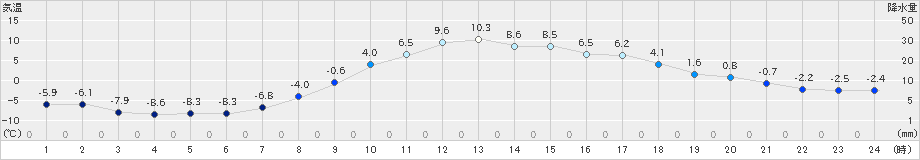 佐呂間(>2021年03月16日)のアメダスグラフ