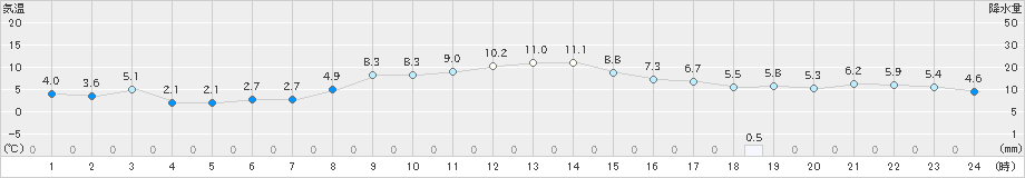 川汲(>2021年03月16日)のアメダスグラフ