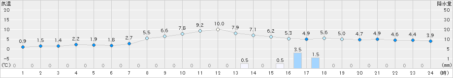 せたな(>2021年03月16日)のアメダスグラフ