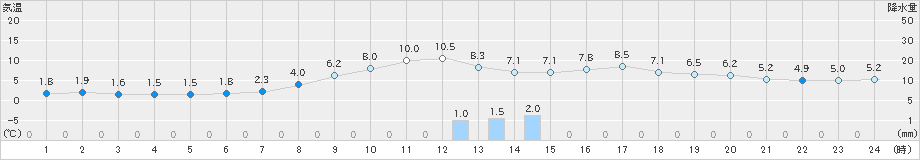 能代(>2021年03月16日)のアメダスグラフ