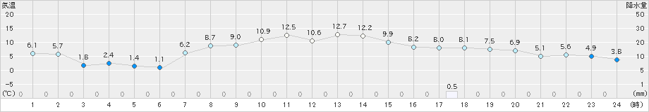 軽米(>2021年03月16日)のアメダスグラフ