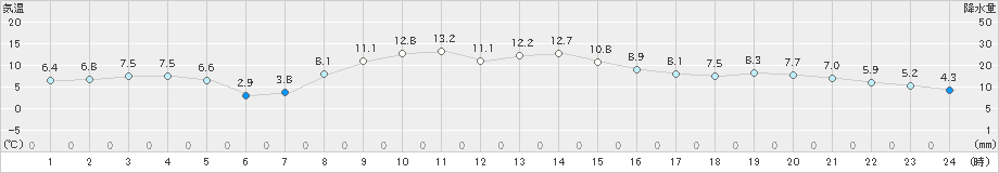 山形(>2021年03月16日)のアメダスグラフ