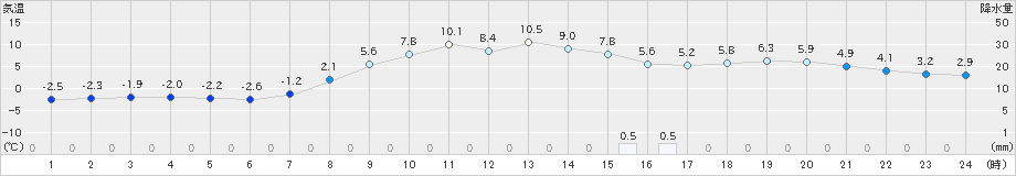 葛巻(>2021年03月16日)のアメダスグラフ