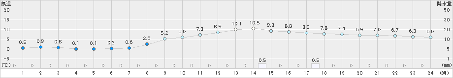 若柳(>2021年03月16日)のアメダスグラフ