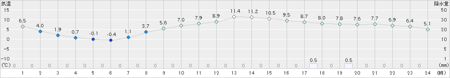 江刺(>2021年03月16日)のアメダスグラフ