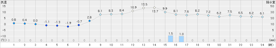 千厩(>2021年03月16日)のアメダスグラフ