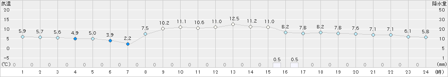 気仙沼(>2021年03月16日)のアメダスグラフ