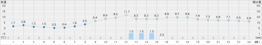 浜中(>2021年03月16日)のアメダスグラフ