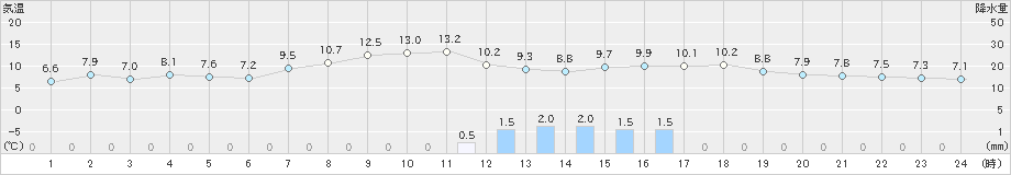 鼠ケ関(>2021年03月16日)のアメダスグラフ