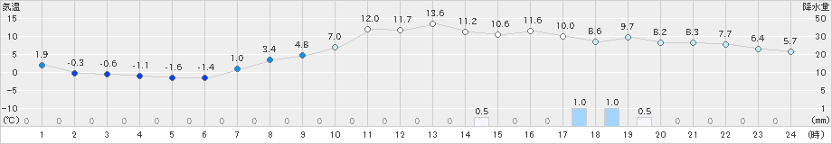 茂庭(>2021年03月16日)のアメダスグラフ