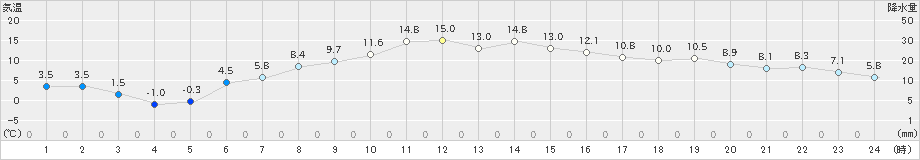 飯舘(>2021年03月16日)のアメダスグラフ