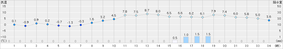 猪苗代(>2021年03月16日)のアメダスグラフ