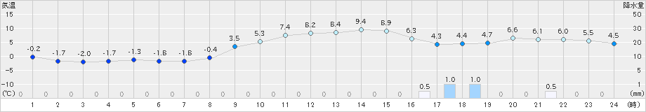 南郷(>2021年03月16日)のアメダスグラフ