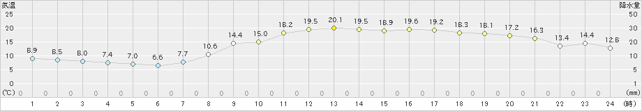 富士(>2021年03月16日)のアメダスグラフ