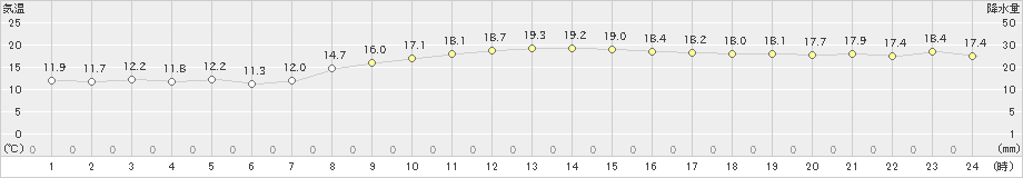 網代(>2021年03月16日)のアメダスグラフ