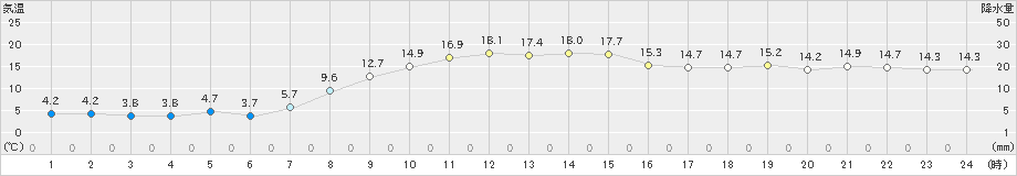 新城(>2021年03月16日)のアメダスグラフ