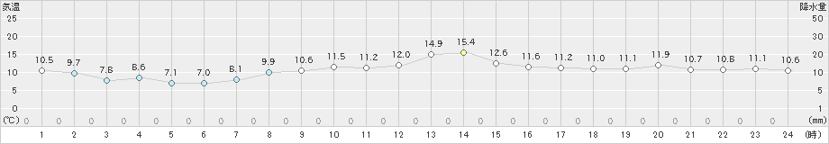 セントレア(>2021年03月16日)のアメダスグラフ