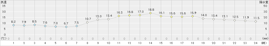 蒲郡(>2021年03月16日)のアメダスグラフ