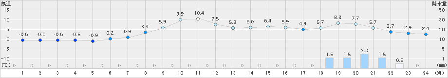 安塚(>2021年03月16日)のアメダスグラフ