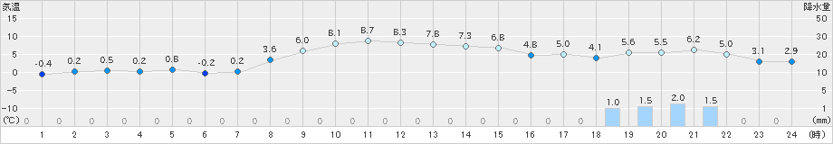 十日町(>2021年03月16日)のアメダスグラフ