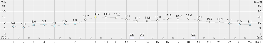 朝日(>2021年03月16日)のアメダスグラフ