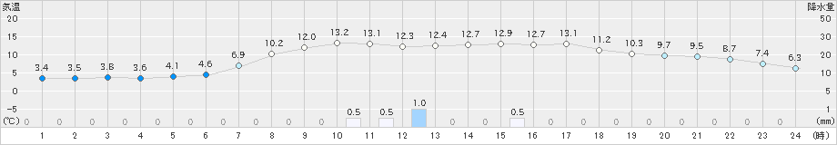 氷見(>2021年03月16日)のアメダスグラフ