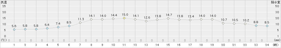 魚津(>2021年03月16日)のアメダスグラフ