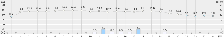 越廼(>2021年03月16日)のアメダスグラフ