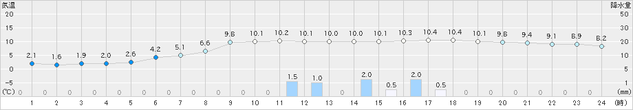 今庄(>2021年03月16日)のアメダスグラフ