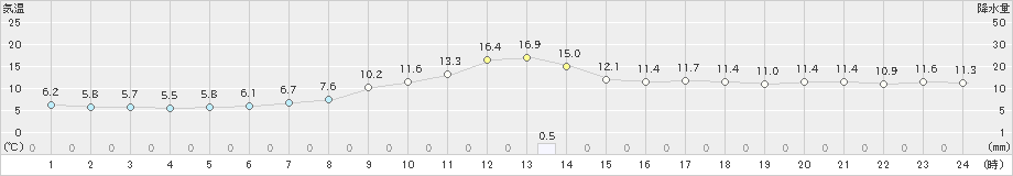 大津(>2021年03月16日)のアメダスグラフ