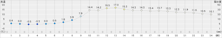 信楽(>2021年03月16日)のアメダスグラフ