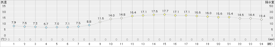 枚方(>2021年03月16日)のアメダスグラフ