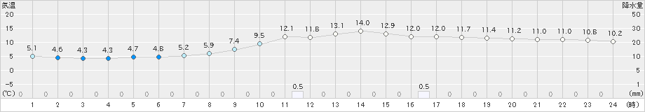 一宮(>2021年03月16日)のアメダスグラフ