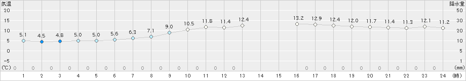 西脇(>2021年03月16日)のアメダスグラフ