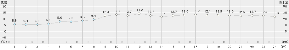 郡家(>2021年03月16日)のアメダスグラフ