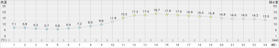 奈良(>2021年03月16日)のアメダスグラフ