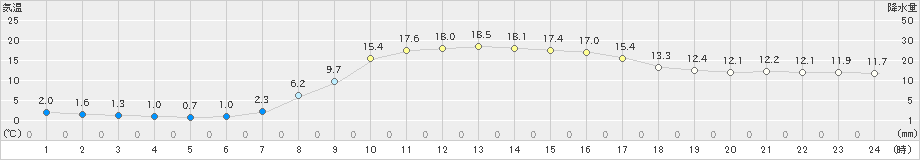 大宇陀(>2021年03月16日)のアメダスグラフ