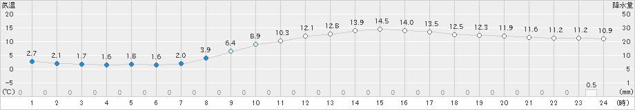 上北山(>2021年03月16日)のアメダスグラフ