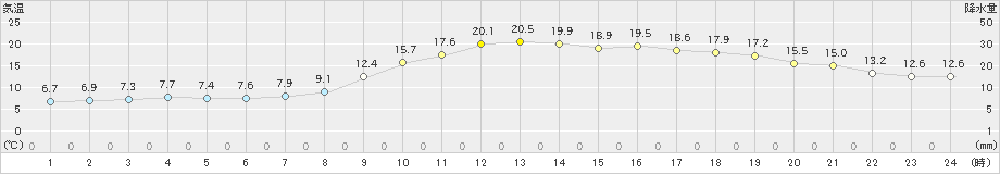 穴吹(>2021年03月16日)のアメダスグラフ