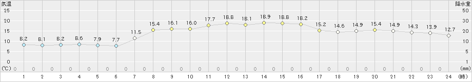 蒲生田(>2021年03月16日)のアメダスグラフ