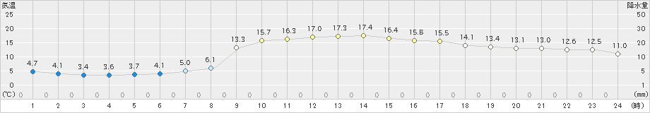 木頭(>2021年03月16日)のアメダスグラフ