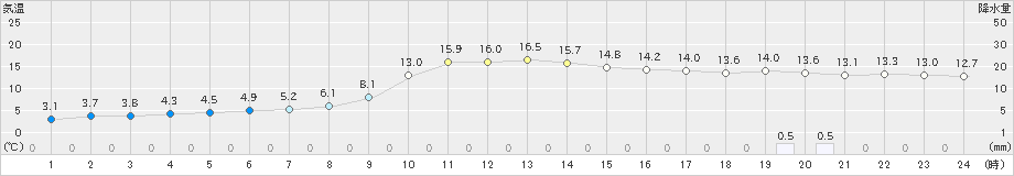 久万(>2021年03月16日)のアメダスグラフ