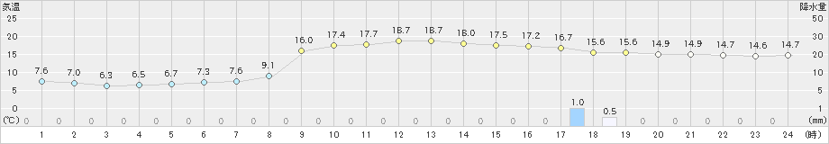 宇和(>2021年03月16日)のアメダスグラフ