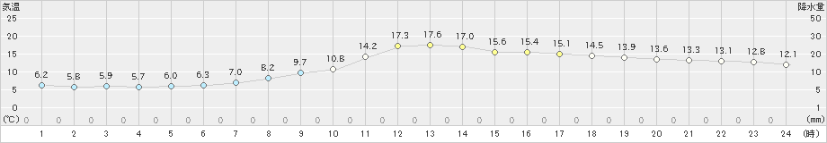 大栃(>2021年03月16日)のアメダスグラフ