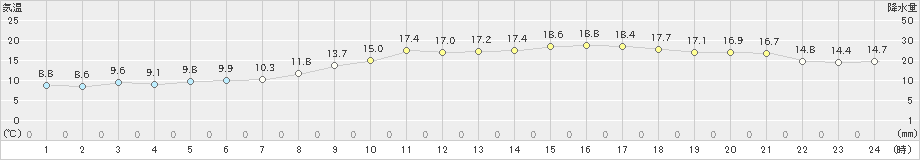 南国日章(>2021年03月16日)のアメダスグラフ