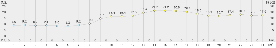 佐賀(>2021年03月16日)のアメダスグラフ